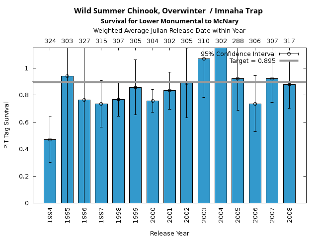 graph PIT Tag Survival and Travel Time Analysis for All Release Years Wild Summer Chinook, Overwinter  / Imnaha Trap Survival for Lower Monumental to McNary