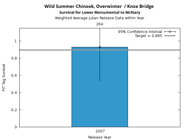 graph PIT Tag Survival and Travel Time Analysis for All Release Years Wild Summer Chinook, Overwinter  / Knox Bridge Survival for Lower Monumental to McNary