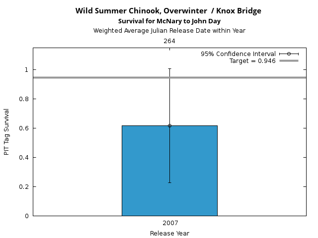 graph PIT Tag Survival and Travel Time Analysis for All Release Years Wild Summer Chinook, Overwinter  / Knox Bridge Survival for McNary to John Day