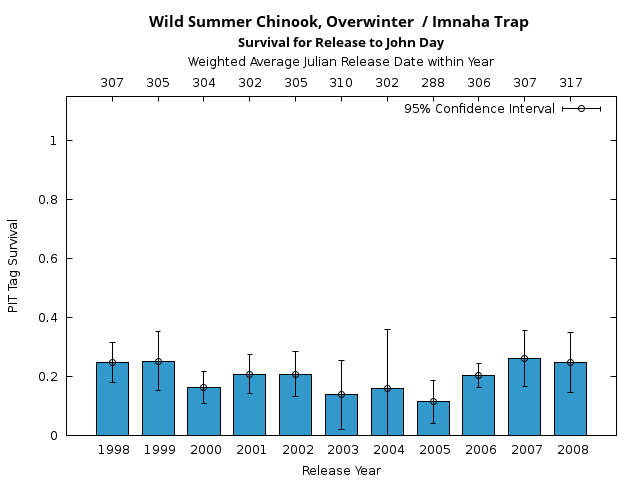 graph PIT Tag Survival and Travel Time Analysis for All Release Years Wild Summer Chinook, Overwinter  / Imnaha Trap Survival for Release to John Day