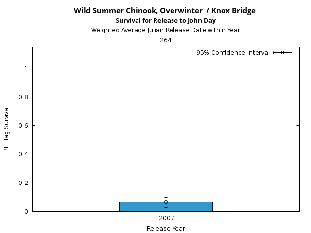 graph PIT Tag Survival and Travel Time Analysis for All Release Years Wild Summer Chinook, Overwinter  / Knox Bridge Survival for Release to John Day