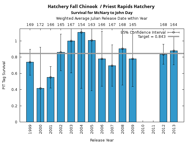 graph PIT Tag Survival and Travel Time Analysis for All Release Years Hatchery Fall Chinook  / Priest Rapids Hatchery Survival for McNary to John Day