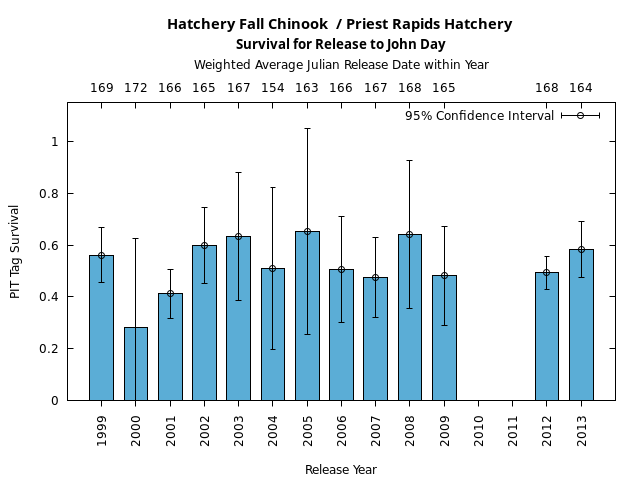 graph PIT Tag Survival and Travel Time Analysis for All Release Years Hatchery Fall Chinook  / Priest Rapids Hatchery Survival for Release to John Day