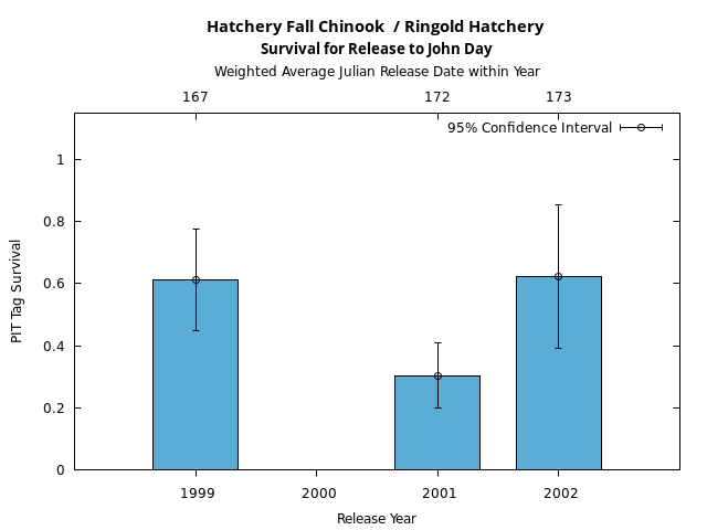 graph PIT Tag Survival and Travel Time Analysis for All Release Years Hatchery Fall Chinook  / Ringold Hatchery Survival for Release to John Day