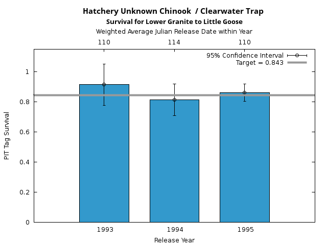 graph PIT Tag Survival and Travel Time Analysis for All Release Years Hatchery Unknown Chinook  / Clearwater Trap Survival for Lower Granite to Little Goose