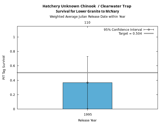 graph PIT Tag Survival and Travel Time Analysis for All Release Years Hatchery Unknown Chinook  / Clearwater Trap Survival for Lower Granite to McNary