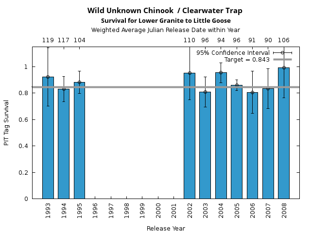 graph PIT Tag Survival and Travel Time Analysis for All Release Years Wild Unknown Chinook  / Clearwater Trap Survival for Lower Granite to Little Goose
