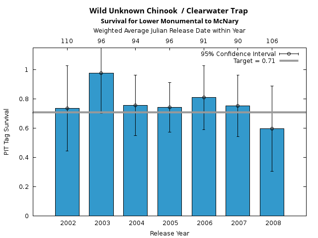 graph PIT Tag Survival and Travel Time Analysis for All Release Years Wild Unknown Chinook  / Clearwater Trap Survival for Lower Monumental to McNary