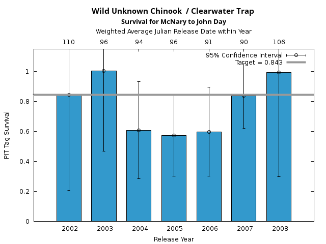 graph PIT Tag Survival and Travel Time Analysis for All Release Years Wild Unknown Chinook  / Clearwater Trap Survival for McNary to John Day