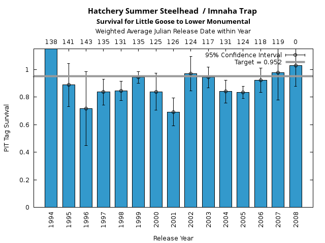 graph PIT Tag Survival and Travel Time Analysis for All Release Years Hatchery Summer Steelhead  / Imnaha Trap Survival for Little Goose to Lower Monumental