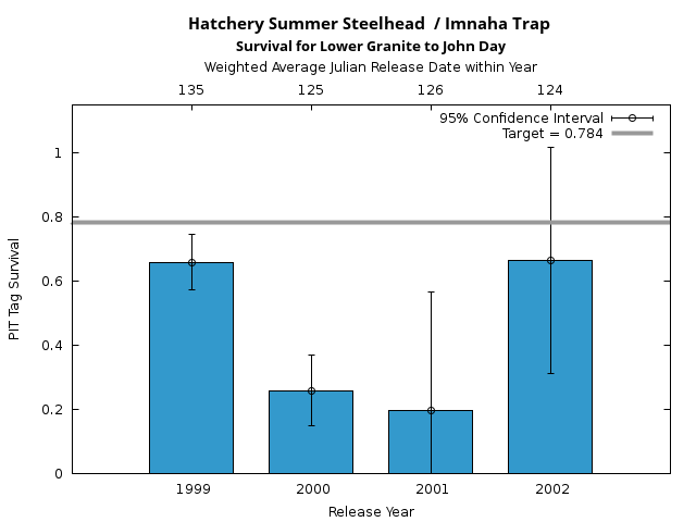 graph PIT Tag Survival and Travel Time Analysis for All Release Years Hatchery Summer Steelhead  / Imnaha Trap Survival for Lower Granite to John Day