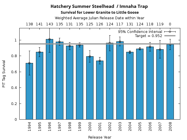 graph PIT Tag Survival and Travel Time Analysis for All Release Years Hatchery Summer Steelhead  / Imnaha Trap Survival for Lower Granite to Little Goose