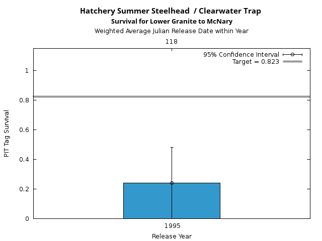 graph PIT Tag Survival and Travel Time Analysis for All Release Years Hatchery Summer Steelhead  / Clearwater Trap Survival for Lower Granite to McNary