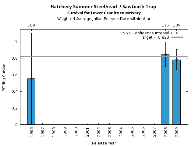 graph PIT Tag Survival and Travel Time Analysis for All Release Years Hatchery Summer Steelhead  / Sawtooth Trap Survival for Lower Granite to McNary