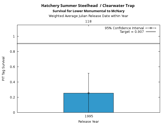 graph PIT Tag Survival and Travel Time Analysis for All Release Years Hatchery Summer Steelhead  / Clearwater Trap Survival for Lower Monumental to McNary