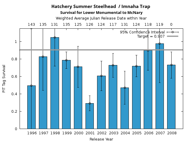 graph PIT Tag Survival and Travel Time Analysis for All Release Years Hatchery Summer Steelhead  / Imnaha Trap Survival for Lower Monumental to McNary
