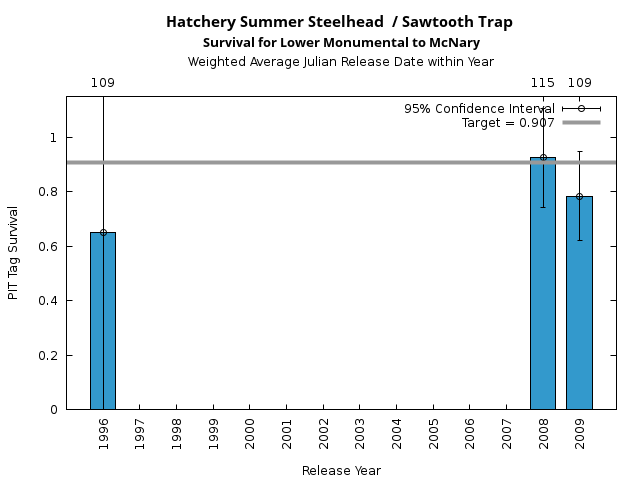 graph PIT Tag Survival and Travel Time Analysis for All Release Years Hatchery Summer Steelhead  / Sawtooth Trap Survival for Lower Monumental to McNary
