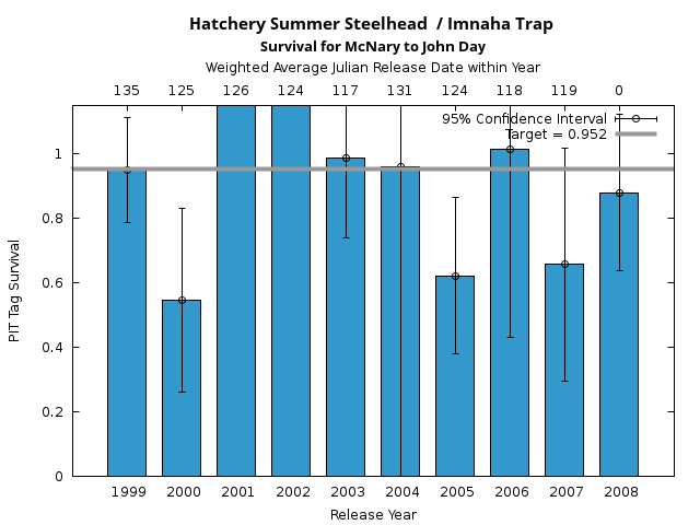 graph PIT Tag Survival and Travel Time Analysis for All Release Years Hatchery Summer Steelhead  / Imnaha Trap Survival for McNary to John Day