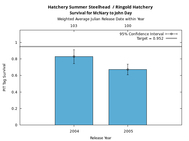 graph PIT Tag Survival and Travel Time Analysis for All Release Years Hatchery Summer Steelhead  / Ringold Hatchery Survival for McNary to John Day