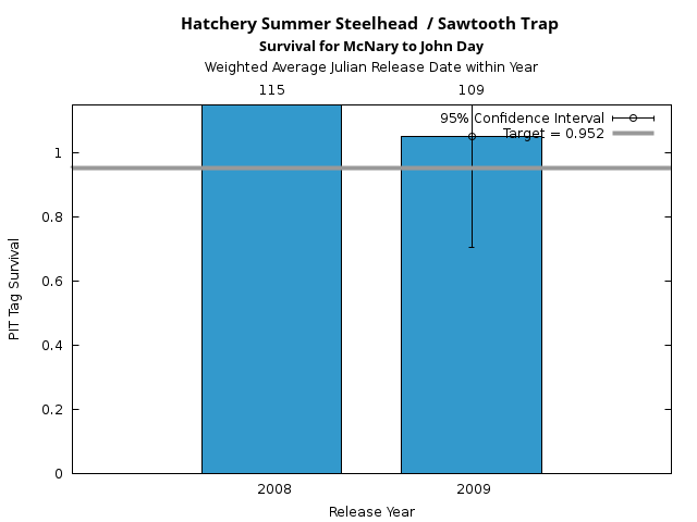 graph PIT Tag Survival and Travel Time Analysis for All Release Years Hatchery Summer Steelhead  / Sawtooth Trap Survival for McNary to John Day