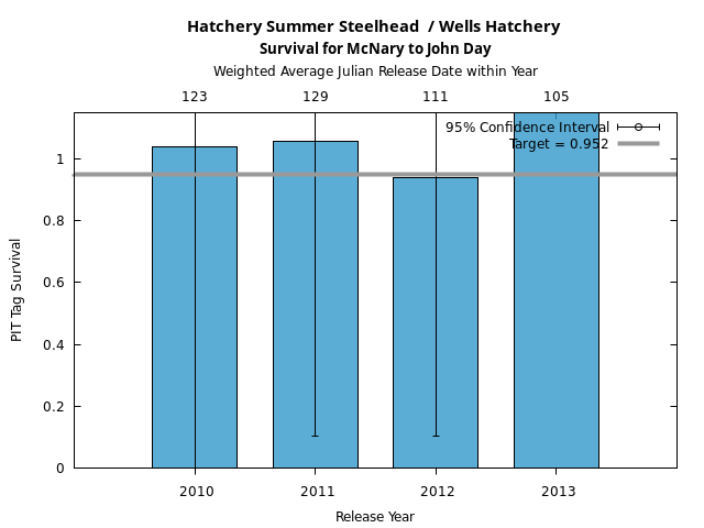 graph PIT Tag Survival and Travel Time Analysis for All Release Years Hatchery Summer Steelhead  / Wells Hatchery Survival for McNary to John Day