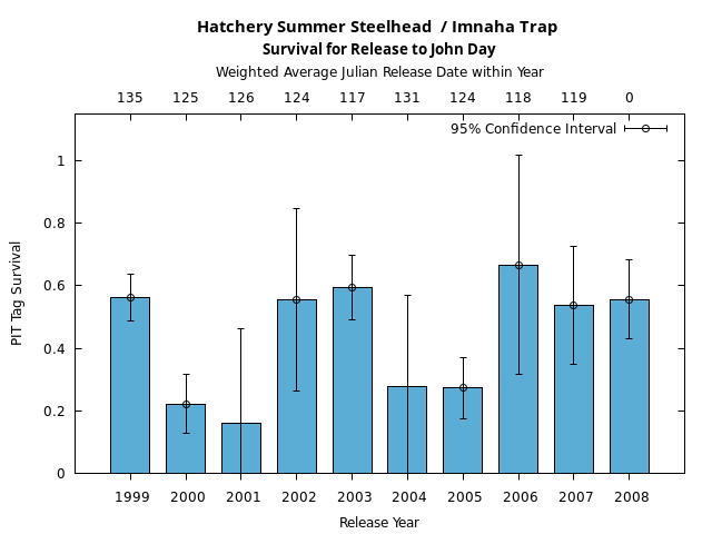graph PIT Tag Survival and Travel Time Analysis for All Release Years Hatchery Summer Steelhead  / Imnaha Trap Survival for Release to John Day