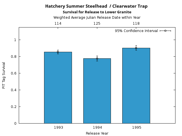 graph PIT Tag Survival and Travel Time Analysis for All Release Years Hatchery Summer Steelhead  / Clearwater Trap Survival for Release to Lower Granite