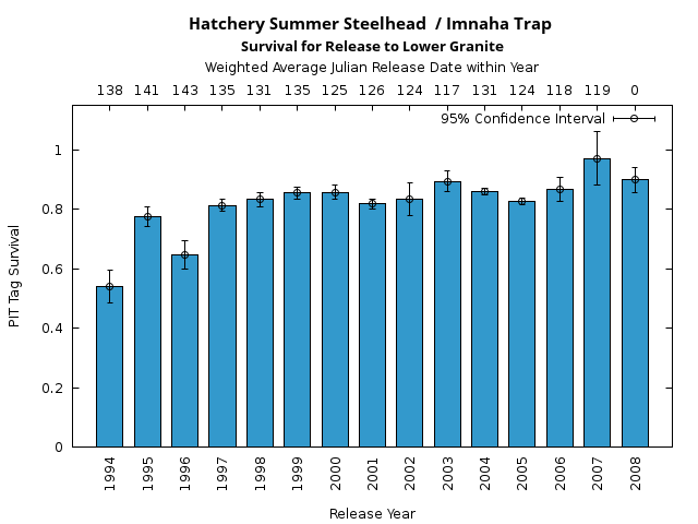 graph PIT Tag Survival and Travel Time Analysis for All Release Years Hatchery Summer Steelhead  / Imnaha Trap Survival for Release to Lower Granite