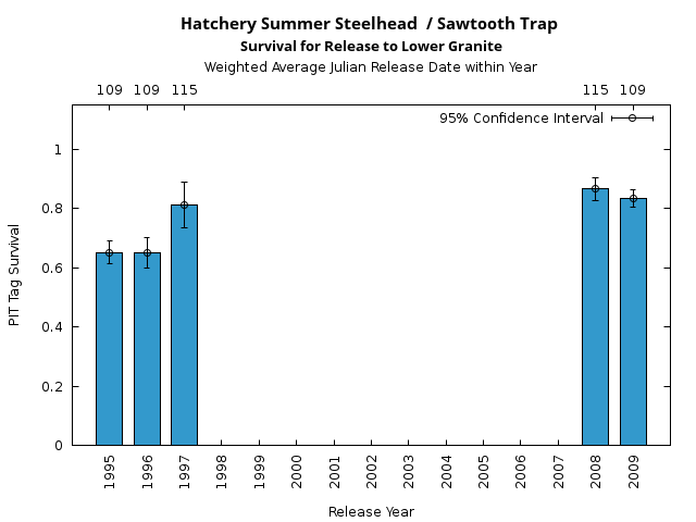 graph PIT Tag Survival and Travel Time Analysis for All Release Years Hatchery Summer Steelhead  / Sawtooth Trap Survival for Release to Lower Granite