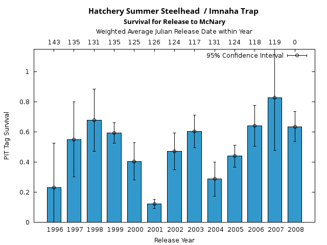 graph PIT Tag Survival and Travel Time Analysis for All Release Years Hatchery Summer Steelhead  / Imnaha Trap Survival for Release to McNary