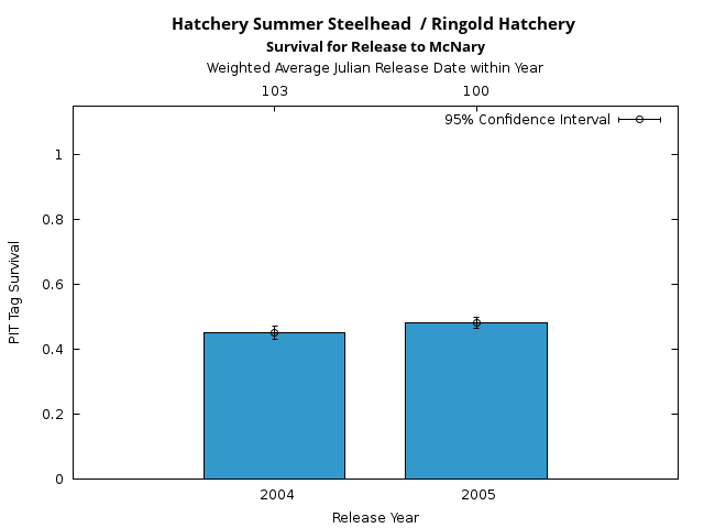 graph PIT Tag Survival and Travel Time Analysis for All Release Years Hatchery Summer Steelhead  / Ringold Hatchery Survival for Release to McNary