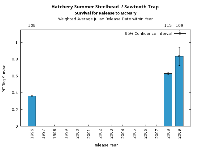 graph PIT Tag Survival and Travel Time Analysis for All Release Years Hatchery Summer Steelhead  / Sawtooth Trap Survival for Release to McNary