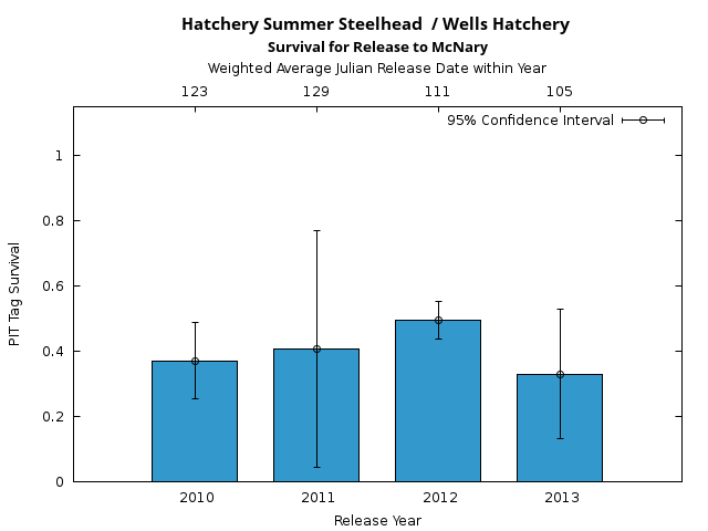 graph PIT Tag Survival and Travel Time Analysis for All Release Years Hatchery Summer Steelhead  / Wells Hatchery Survival for Release to McNary