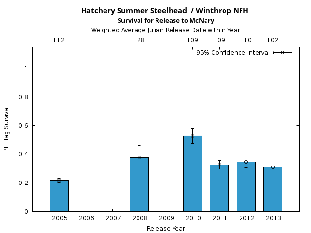 graph PIT Tag Survival and Travel Time Analysis for All Release Years Hatchery Summer Steelhead  / Winthrop NFH Survival for Release to McNary