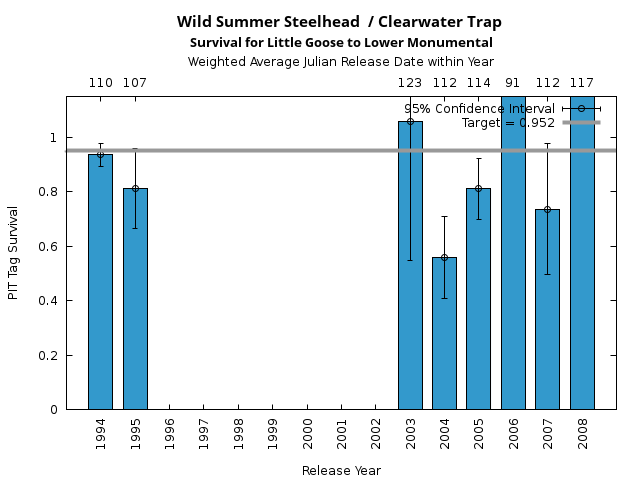 graph PIT Tag Survival and Travel Time Analysis for All Release Years Wild Summer Steelhead  / Clearwater Trap Survival for Little Goose to Lower Monumental