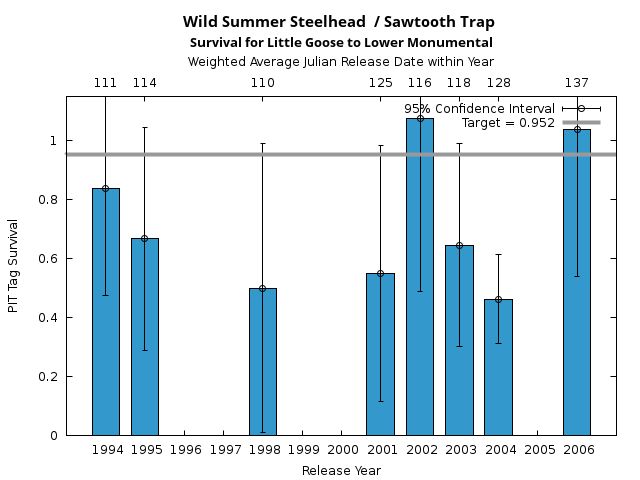 graph PIT Tag Survival and Travel Time Analysis for All Release Years Wild Summer Steelhead  / Sawtooth Trap Survival for Little Goose to Lower Monumental