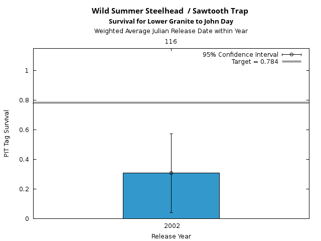 graph PIT Tag Survival and Travel Time Analysis for All Release Years Wild Summer Steelhead  / Sawtooth Trap Survival for Lower Granite to John Day