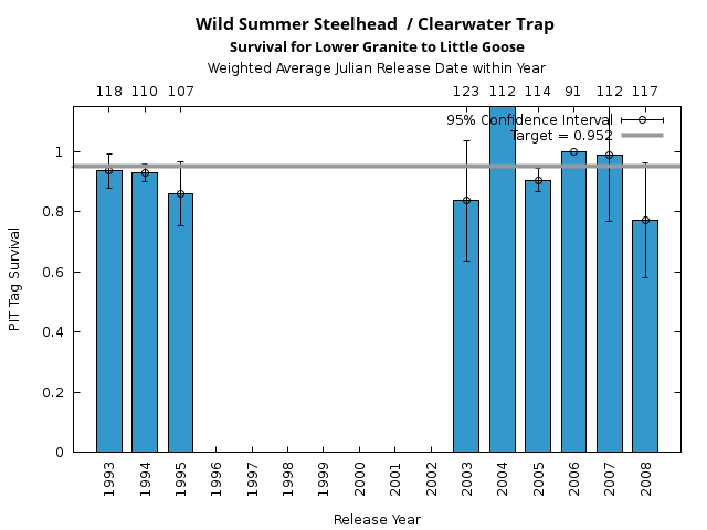 graph PIT Tag Survival and Travel Time Analysis for All Release Years Wild Summer Steelhead  / Clearwater Trap Survival for Lower Granite to Little Goose