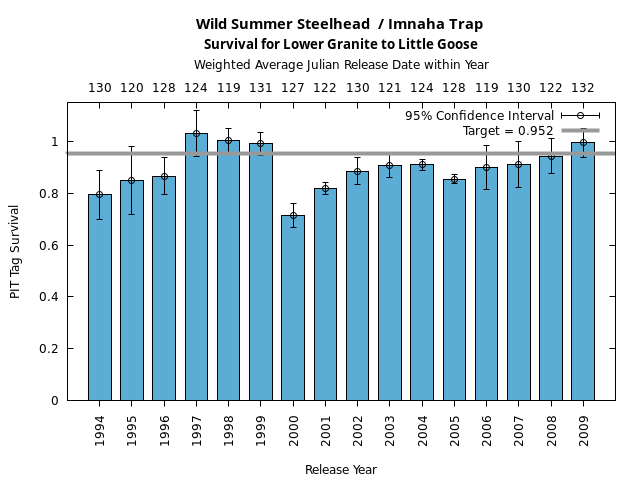graph PIT Tag Survival and Travel Time Analysis for All Release Years Wild Summer Steelhead  / Imnaha Trap Survival for Lower Granite to Little Goose