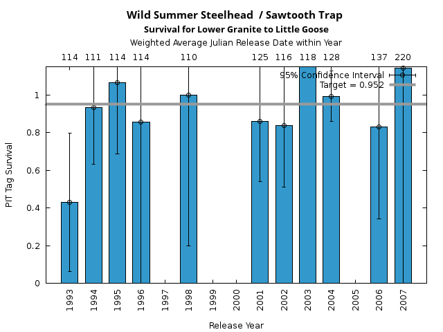graph PIT Tag Survival and Travel Time Analysis for All Release Years Wild Summer Steelhead  / Sawtooth Trap Survival for Lower Granite to Little Goose