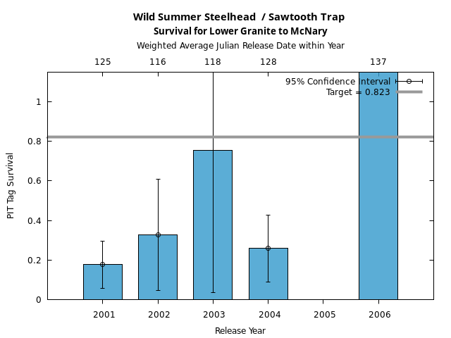 graph PIT Tag Survival and Travel Time Analysis for All Release Years Wild Summer Steelhead  / Sawtooth Trap Survival for Lower Granite to McNary