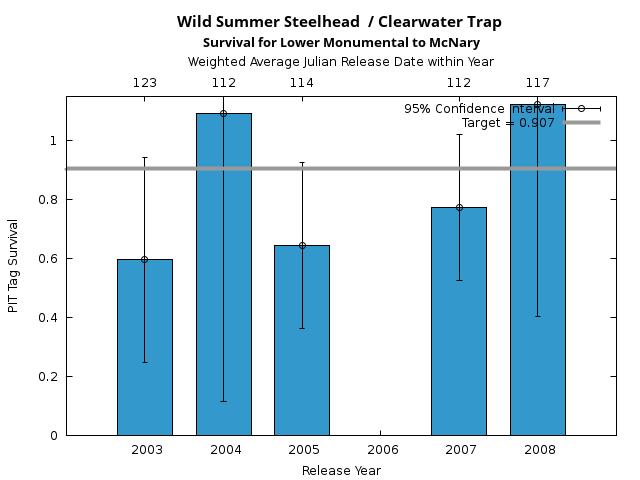 graph PIT Tag Survival and Travel Time Analysis for All Release Years Wild Summer Steelhead  / Clearwater Trap Survival for Lower Monumental to McNary