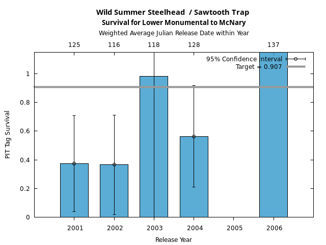 graph PIT Tag Survival and Travel Time Analysis for All Release Years Wild Summer Steelhead  / Sawtooth Trap Survival for Lower Monumental to McNary
