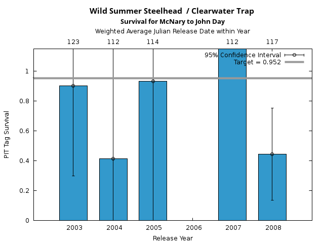 graph PIT Tag Survival and Travel Time Analysis for All Release Years Wild Summer Steelhead  / Clearwater Trap Survival for McNary to John Day