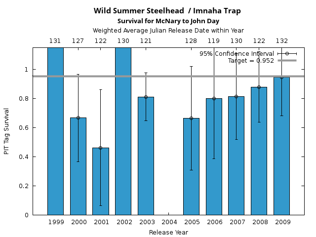 graph PIT Tag Survival and Travel Time Analysis for All Release Years Wild Summer Steelhead  / Imnaha Trap Survival for McNary to John Day