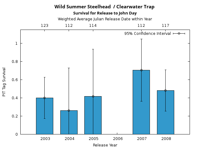 graph PIT Tag Survival and Travel Time Analysis for All Release Years Wild Summer Steelhead  / Clearwater Trap Survival for Release to John Day