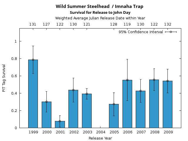 graph PIT Tag Survival and Travel Time Analysis for All Release Years Wild Summer Steelhead  / Imnaha Trap Survival for Release to John Day