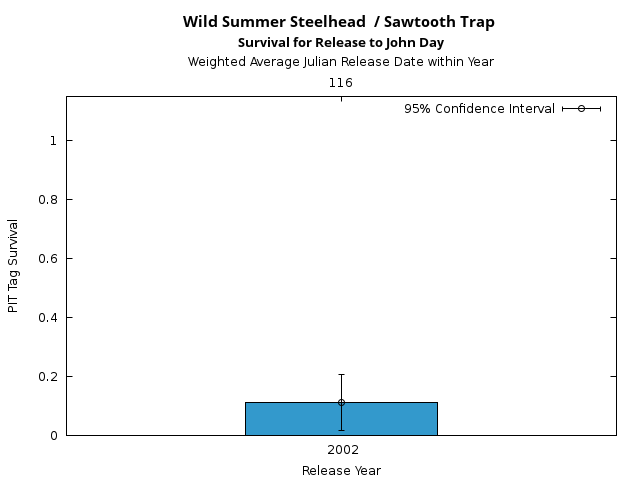 graph PIT Tag Survival and Travel Time Analysis for All Release Years Wild Summer Steelhead  / Sawtooth Trap Survival for Release to John Day