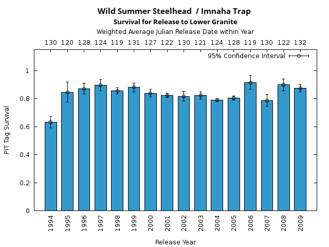 graph PIT Tag Survival and Travel Time Analysis for All Release Years Wild Summer Steelhead  / Imnaha Trap Survival for Release to Lower Granite