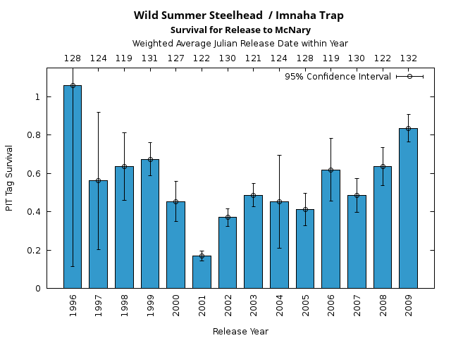 graph PIT Tag Survival and Travel Time Analysis for All Release Years Wild Summer Steelhead  / Imnaha Trap Survival for Release to McNary